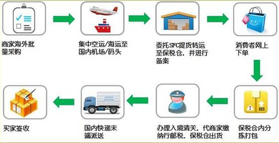 跨境保稅倉(cāng)